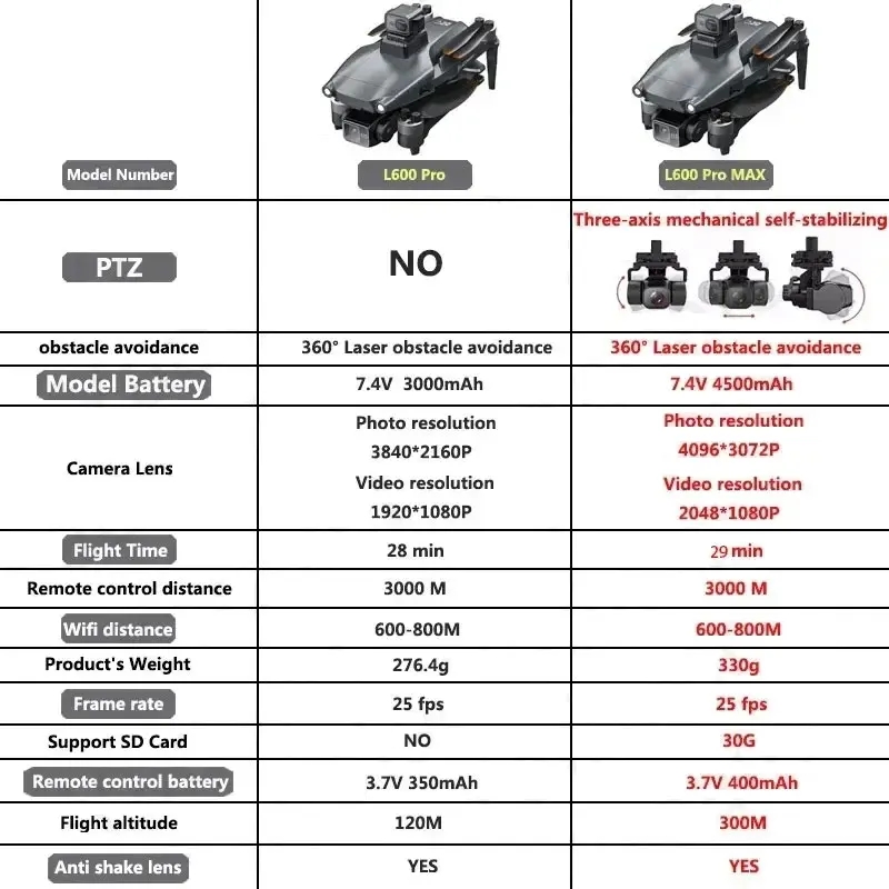 L600 PRO MAX GPS Дрон Професси – обзор и цена Drone Battery Box